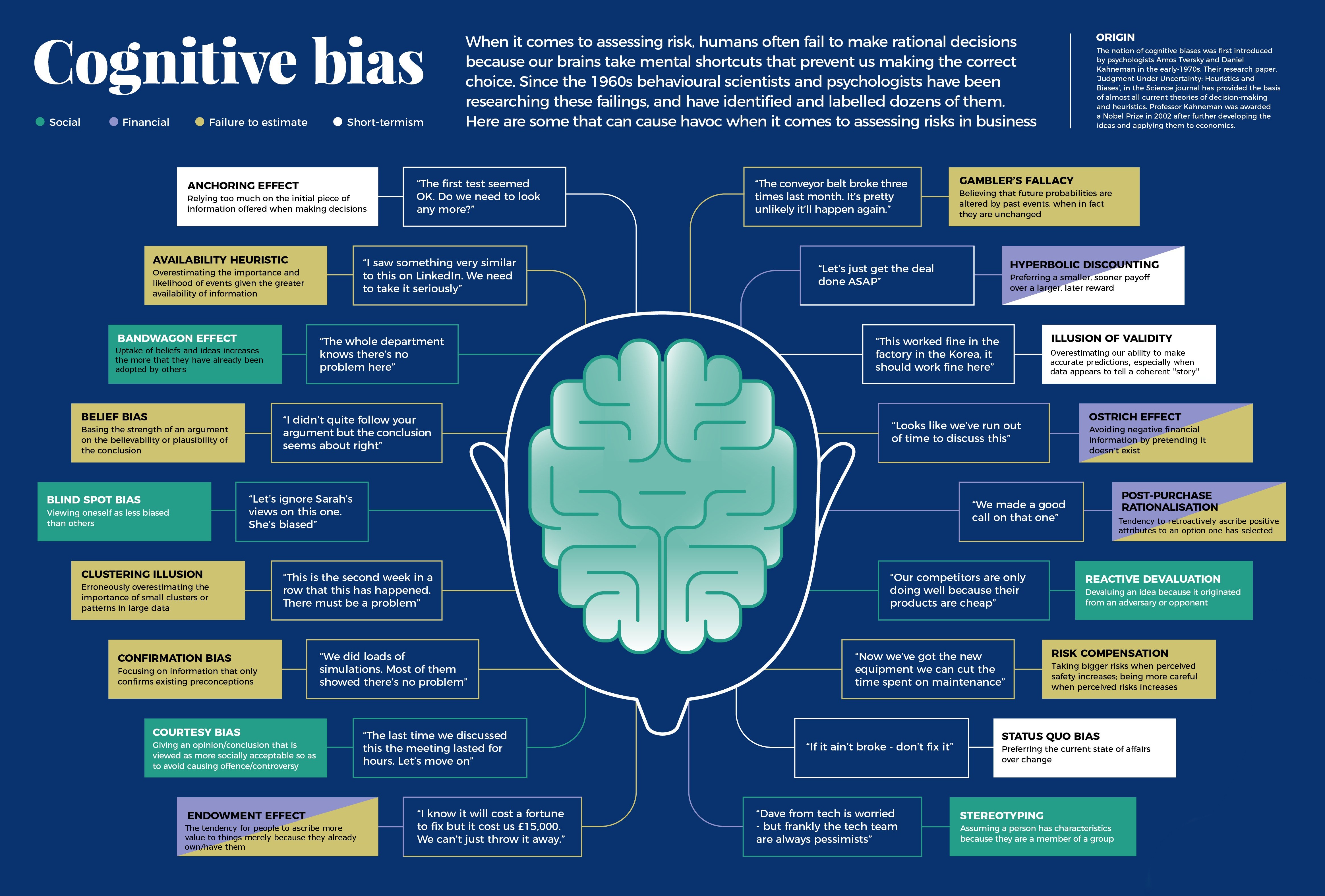 Cognitive Biases in Decision Making